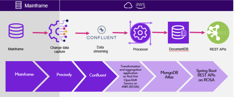 Citizens Bank - Connecting Mainframe to Apache Kafka with Confluent and Precisely