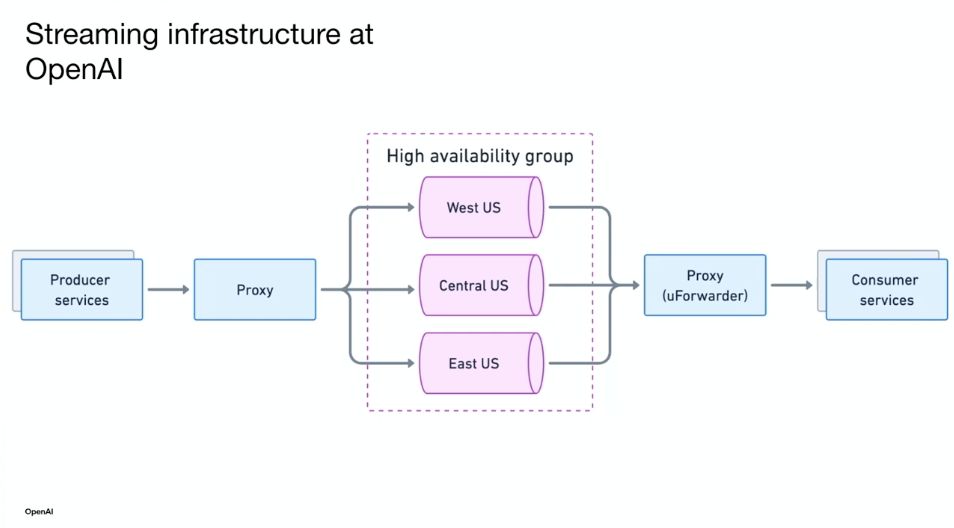 Data Streaming Architecture for GenAI and Agentic AI as Foundation for ChatGPT