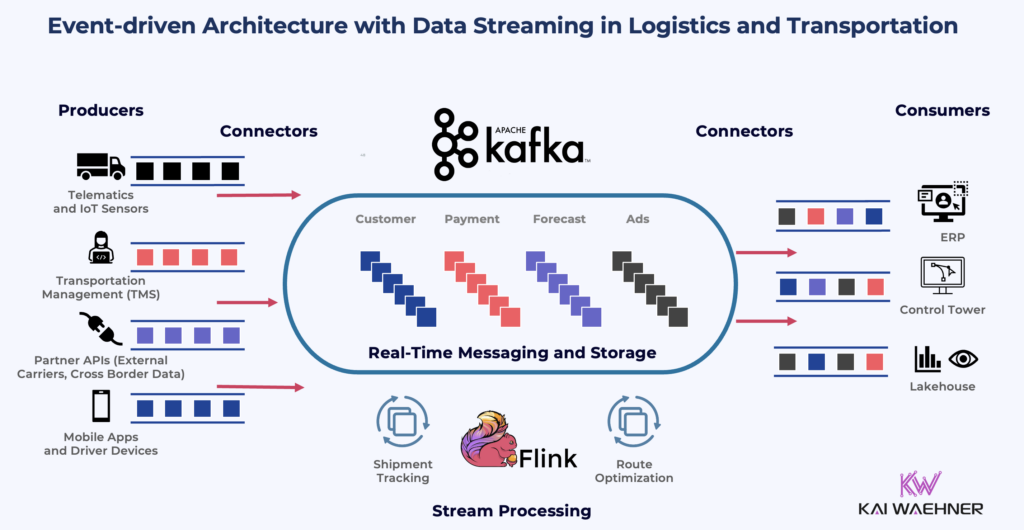 Event-driven Architecture with Data Streaming in Logistics and Transportation using Apache Kafka and Flink