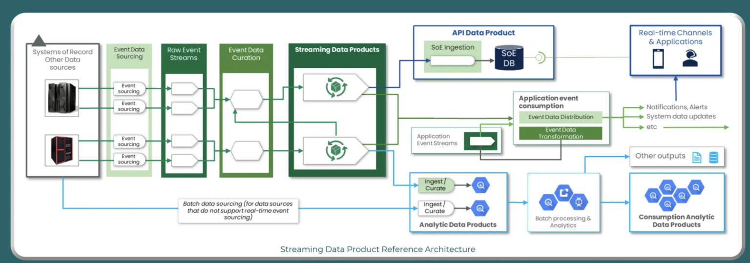 Mainframe Integration With Data Streaming Architecture Business Value Mainframe Integration With Data Streaming Architecture Business Value