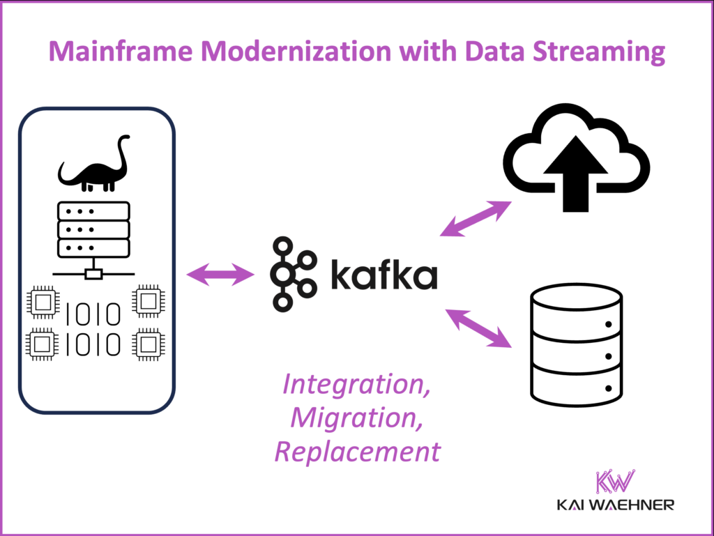 Mainframe Modernization and Integration with Data Streaming using Apache Kafka IBM MQ IIDR CDC Precisely Qlik