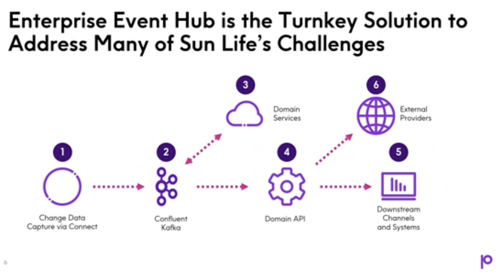 Sun Life - Insurance Mainframe Modernization with Confluent Apache Kafka Data Streaming and Precisely CDC