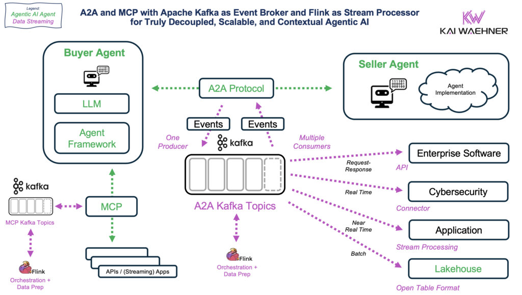 A2A and MCP with Apache Kafka as Event Broker and Flink as Stream Processor for Truly Decoupled Scalable and Contextual Agentic AI