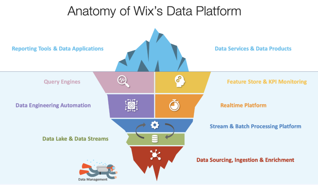 Anatomy of Wix Data Platform using Data Streaming Feature Store Query Engine Data Lake