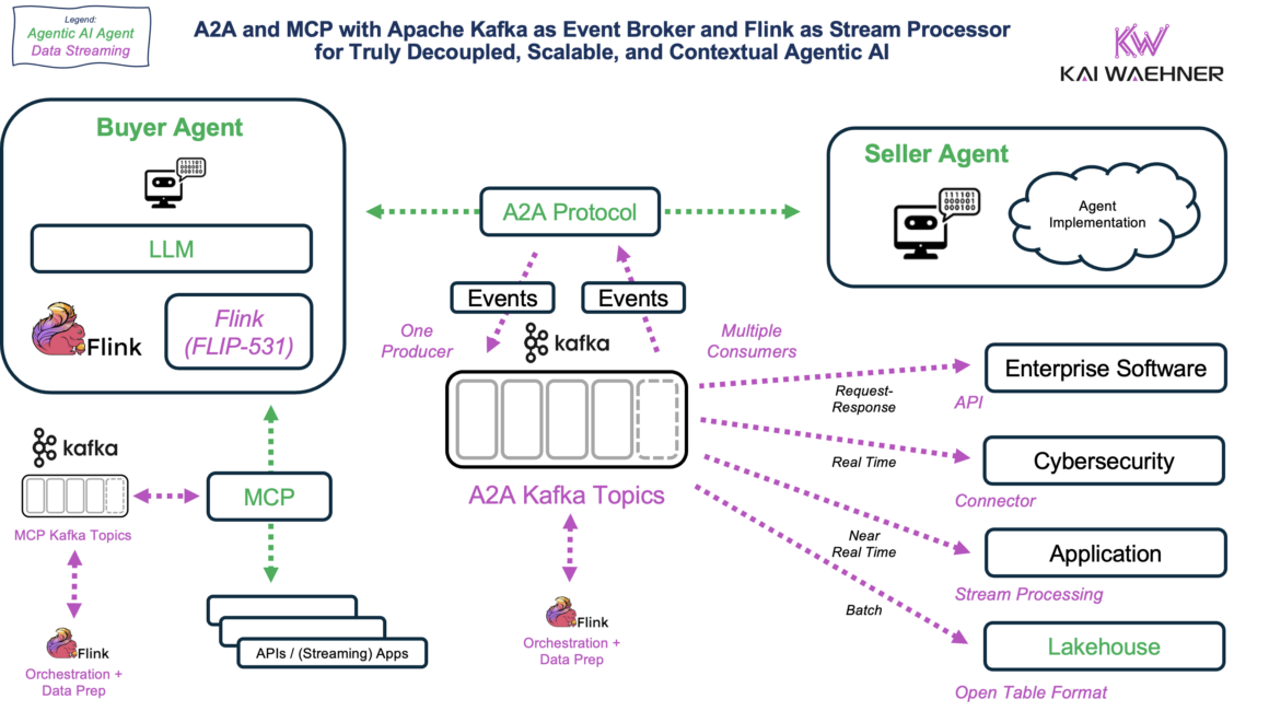 The Future of Data Streaming with Apache Flink for Agentic AI - Kai Waehner