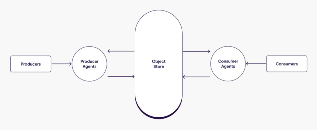Diskless Kafka at WarpStream BYOC with Object Storage