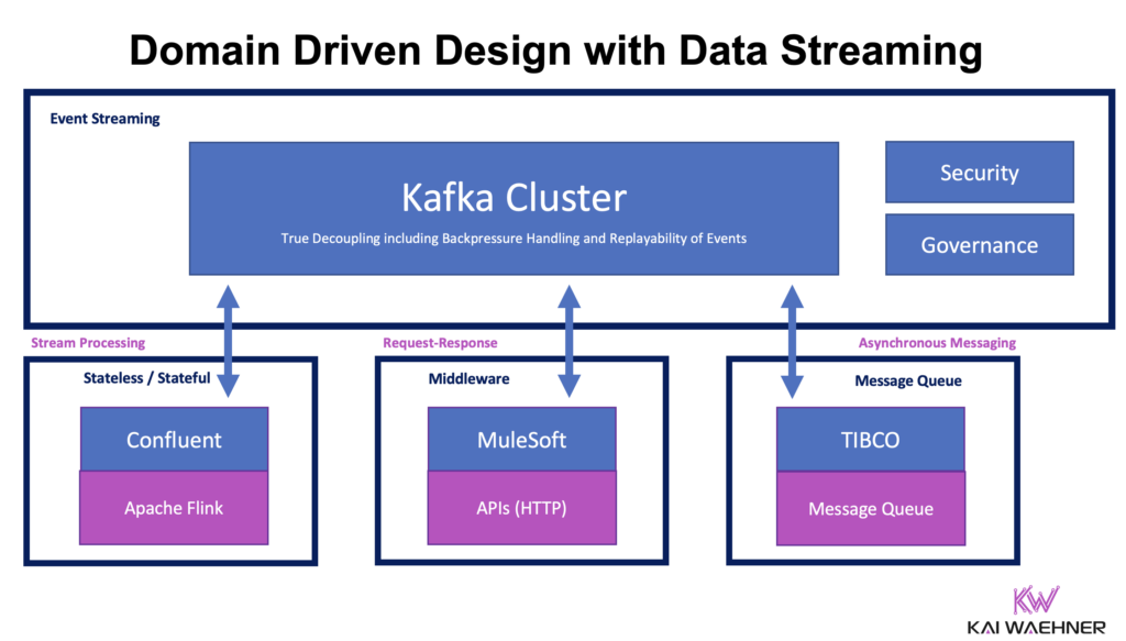 Domain Driven Design with Event Streaming Using Apache Kafka for True Decoupling Building Microservices and Data Products