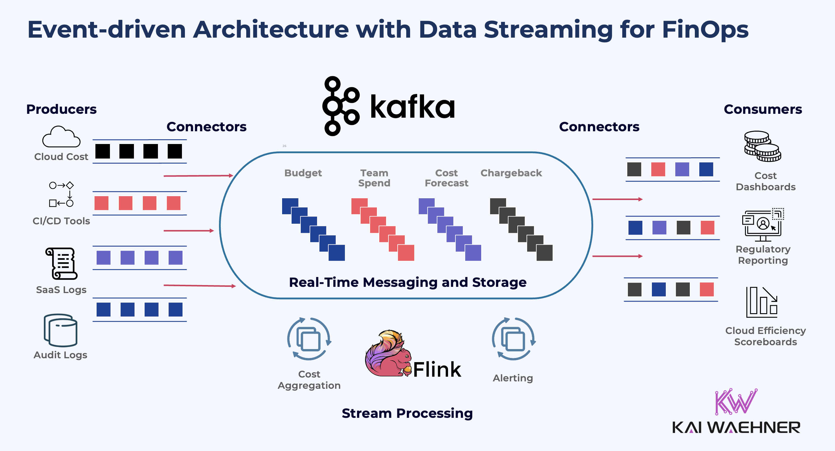 FinOps in Real Time: How Data Streaming Transforms Cloud Cost ...