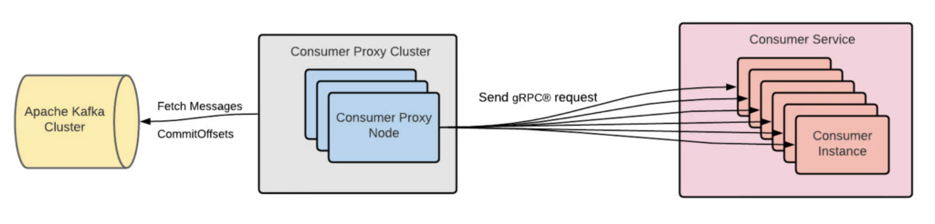 Kafka Async Queuing with Consumer Proxy at Uber