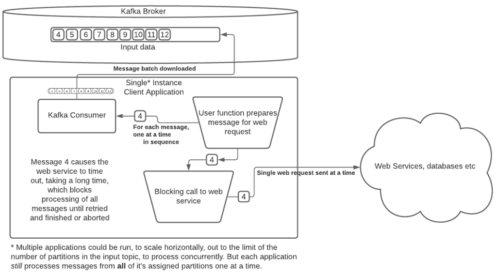 Kafka Consumer Challenges at Scale