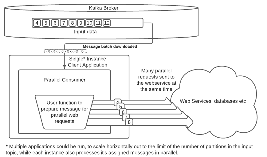 Parallel Consumer Library for Apache Kafka to Scale Web Service API and Database Requests