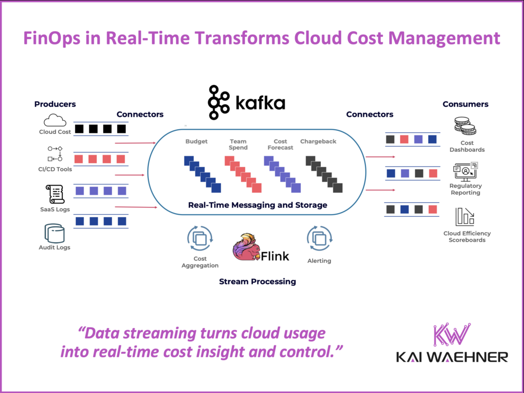 Real-Time FinOps with Data Streaming using Apache Kafka and Flink