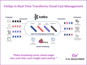 Real-Time FinOps with Data Streaming using Apache Kafka and Flink