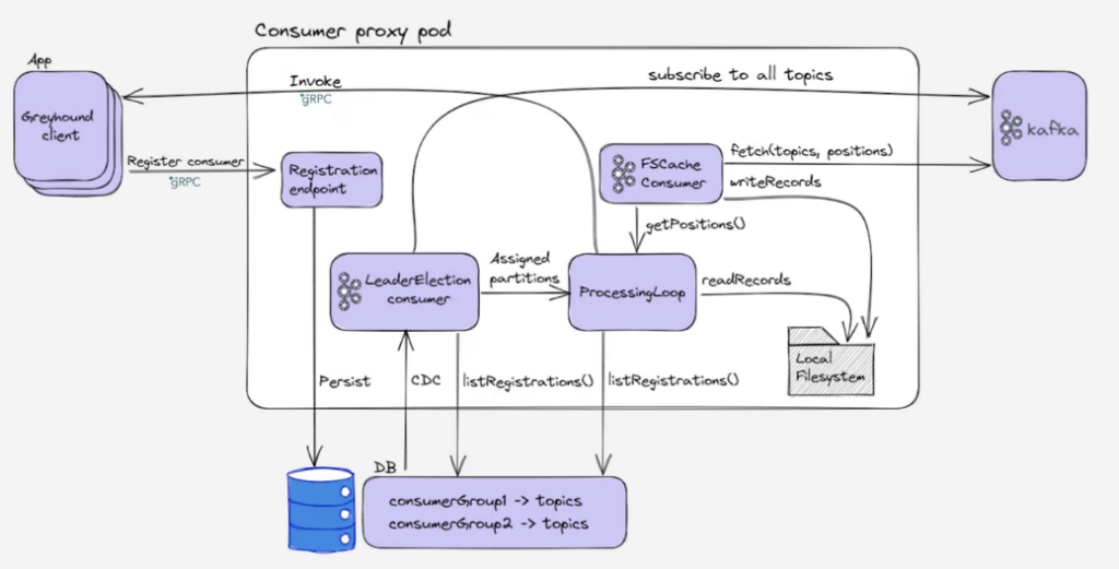 Wix Push Based Consumer Proxy Architecture for Apache Kafka