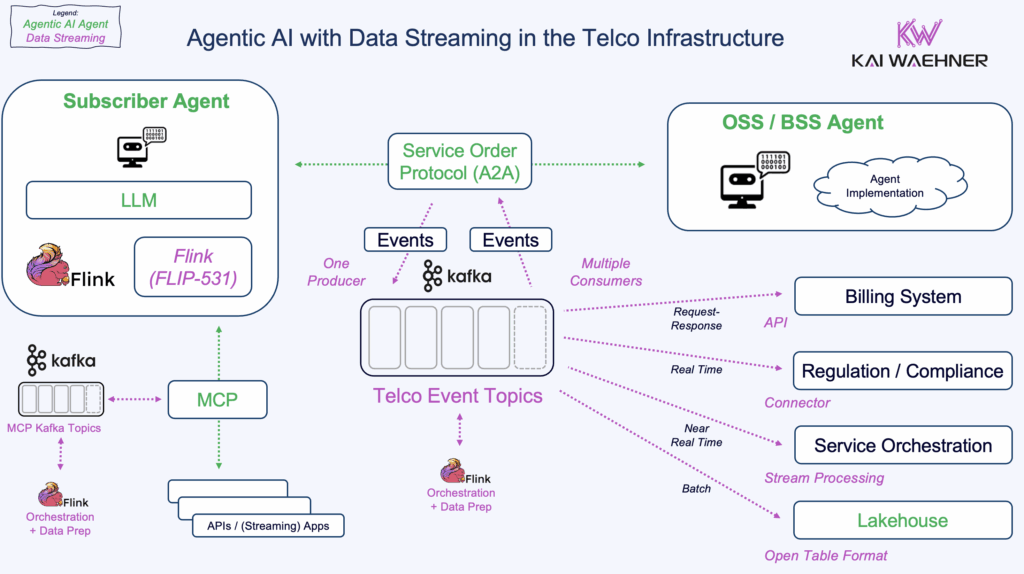 Agentic AI using A2A MCP and Data Streaming with Kafka and Flink in the Telco OSS BSS OTT Infrastructure