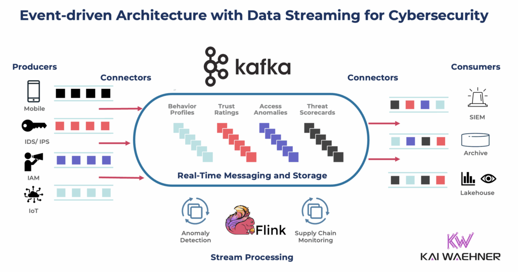 Event-driven Architecture with Data Streaming using Apache Kafka and Flink for Cybersecurity and Supply Chain Attacks