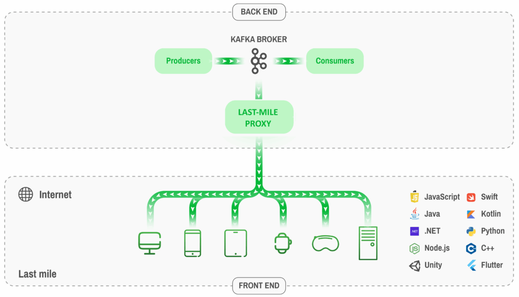 Last Mile Proxy for Edge Mobile App and WebSockets Integration from Apache Kafka