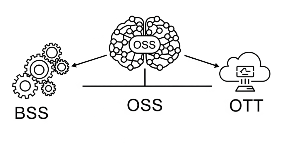 OSS is the Nervous System of the Telco for BSS and OTT
