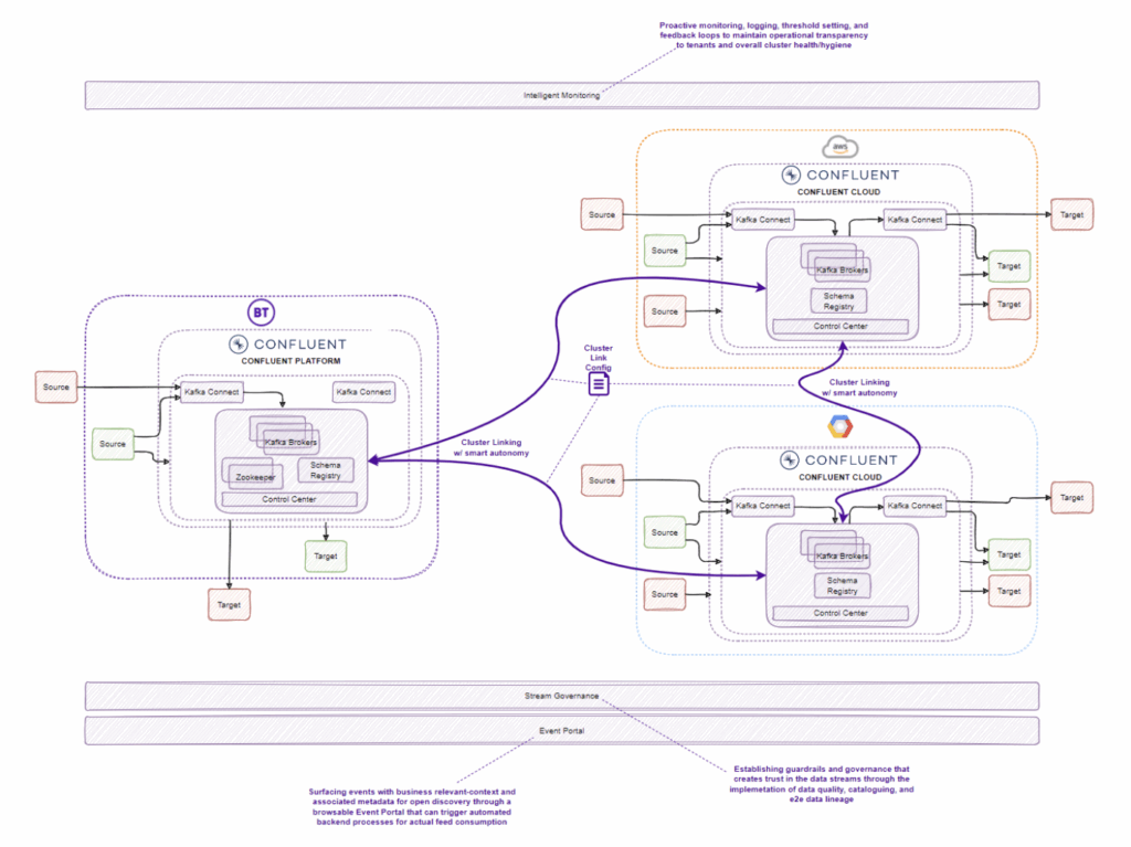 Smart Event Mesh Architecture of British Telecom BT with Apache Kafka and Confluent in Hybrid Multi Cloud