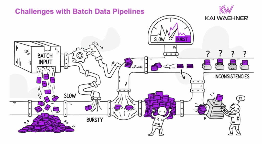 Challenges with Batch Data Pipelines
