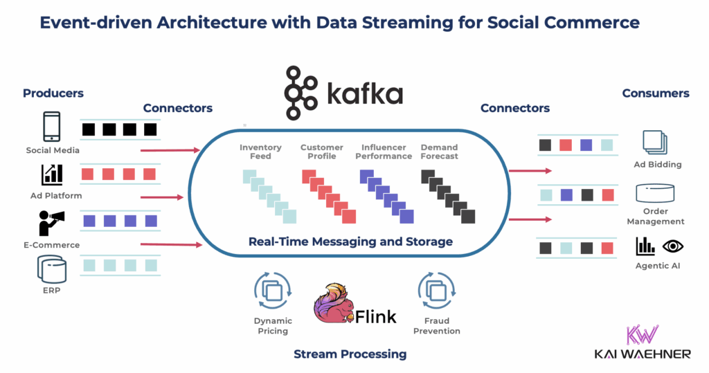 Event-Driven Architecture with Data Streaming for Social Commerce in Retail for ERP CRM Supply Chain Ads Bidding Order Management