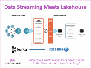 Data Streaming Meets Data Lake and Lakehouse with Apache Iceberg and Delta Lake