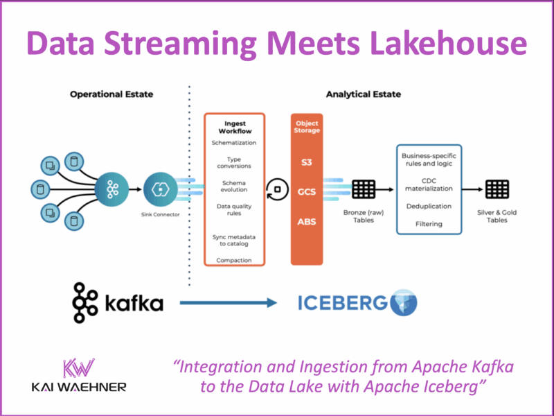 Data Streaming Meets Data Lake and Lakehouse with Apache Iceberg and Delta Lake