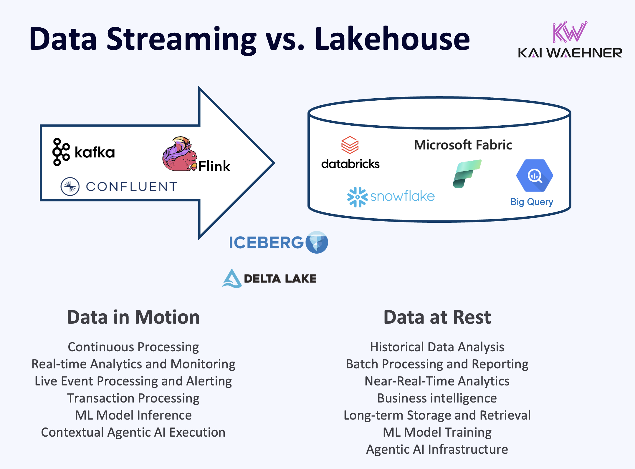 Data Streaming Meets Lakehouse: Apache Iceberg for Unified Real-Time ...
