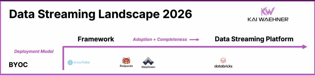 Data Streaming Landscape 2026 - BYOC Kafka Flink Spark Vendors