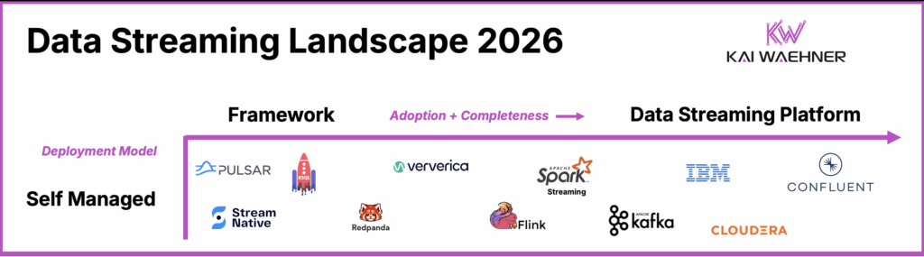 Data Streaming Landscape 2026 - Self Managed Kafka and Flink Vendors