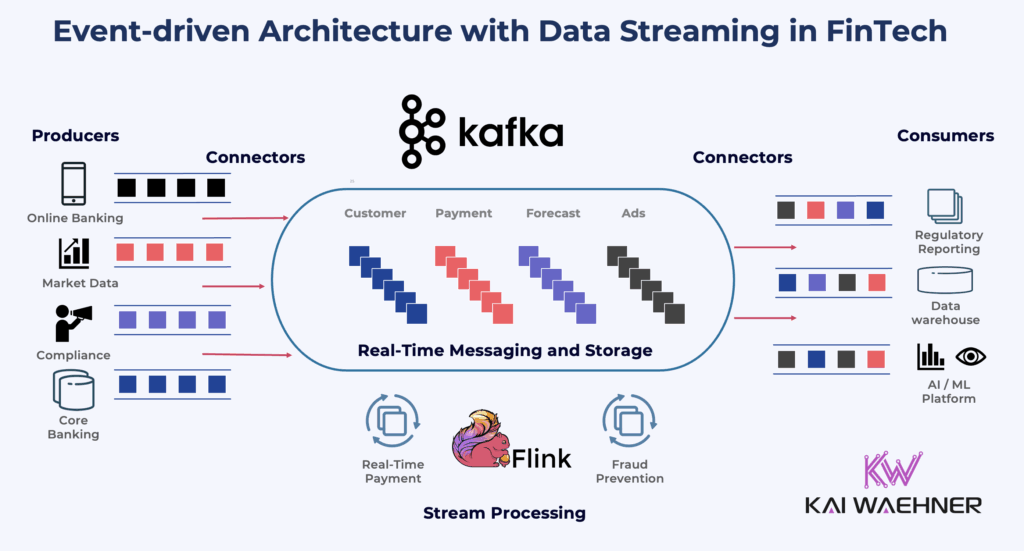 Event-driven Architecture with Data Streaming using Apache Kafka and Flink in FinTech and FinServ