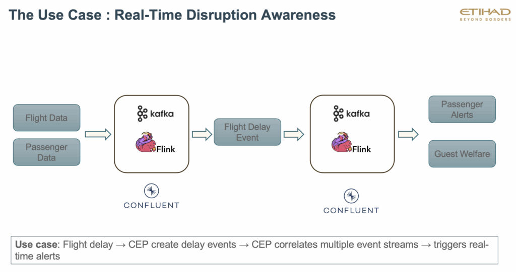 Data Streaming Airlines Use Case for Kafka and Flink - Real Time Disruption Awareness at Etihad Airways