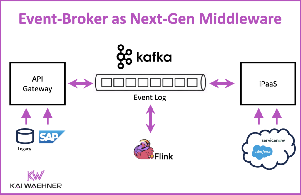 Event Broker Apache Kafka as Next Generation Cloud Native Integration Middleware ESB ETL iPaaS