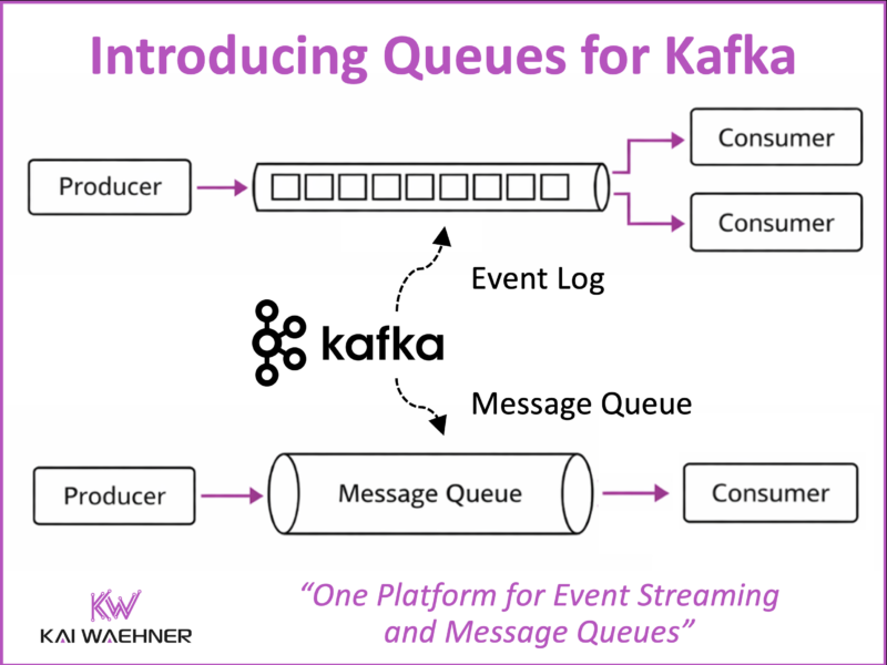 Introduction Queues for Kafka - Apache Kafka QfK - One Platform for Event Streaming and Message Queues Consolidation