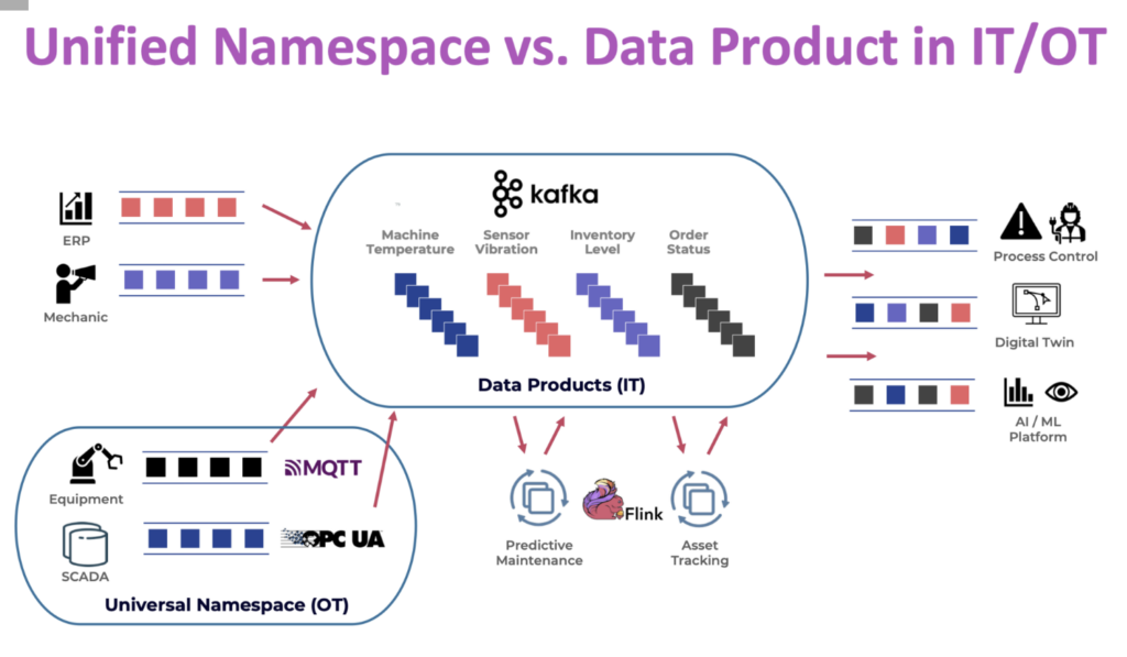 MQTT Broker and Apache Kafka Data Streaming in IT OT IoT Architecture
