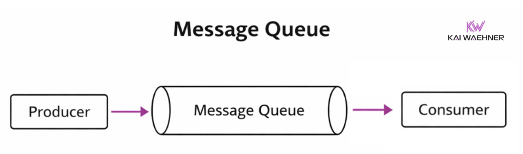 Message Queue MQ Architecture IBM TIBCO RabbitMQ Solace