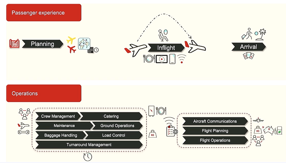 Qantas Passenger Experience and Operations