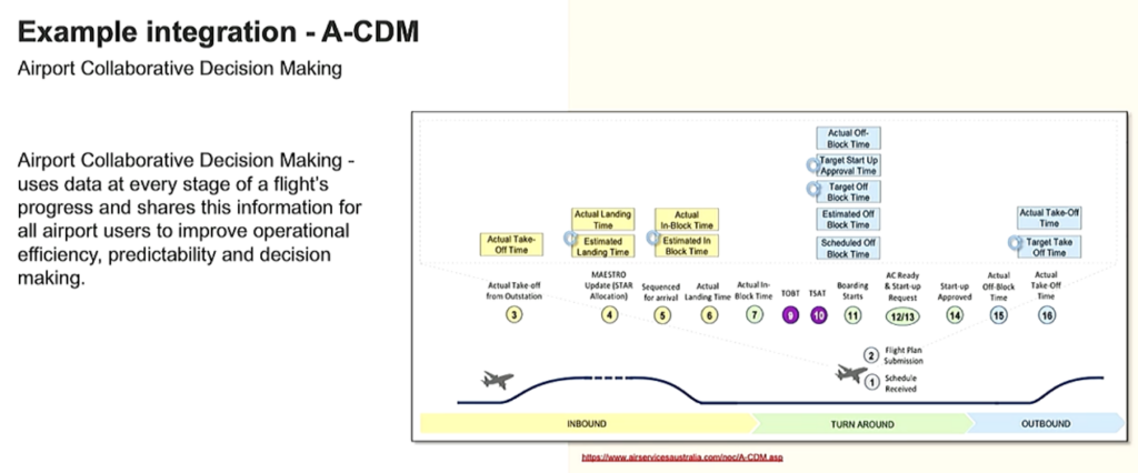 A-CDM Airport Collaborative Decision Making at Qantas Airline