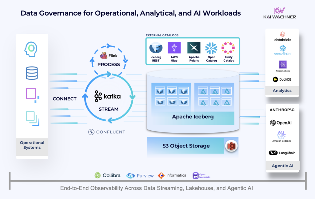 Data Governance for Operational Analytical and Agentic AI Workloads with Collibra Purview OpenMetaData Informatica Confluent