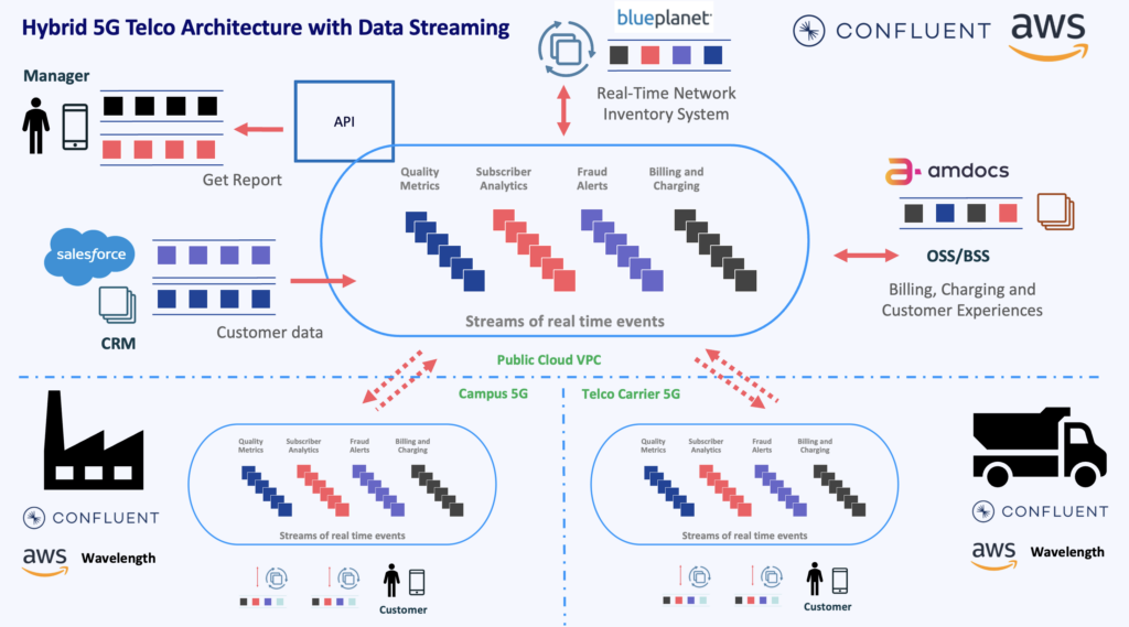 Hybrid Edge to Cloud Telco Architecture 5G 6G with Data Streaming Kafka Flink and Telecom Network