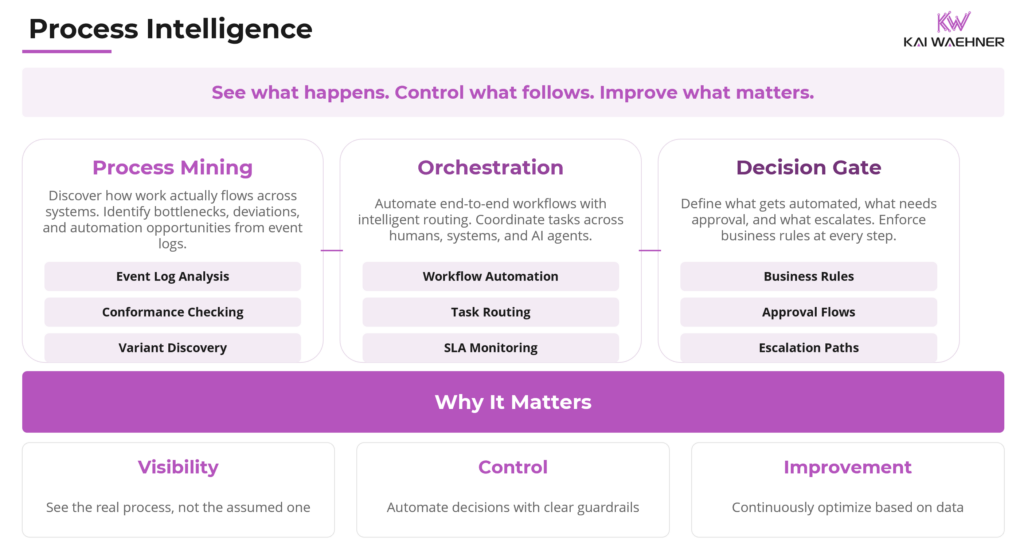 Process Intelligence with Mining, Orchestration and Guardrails Decision Gates for Trusted Safe Agentic AI