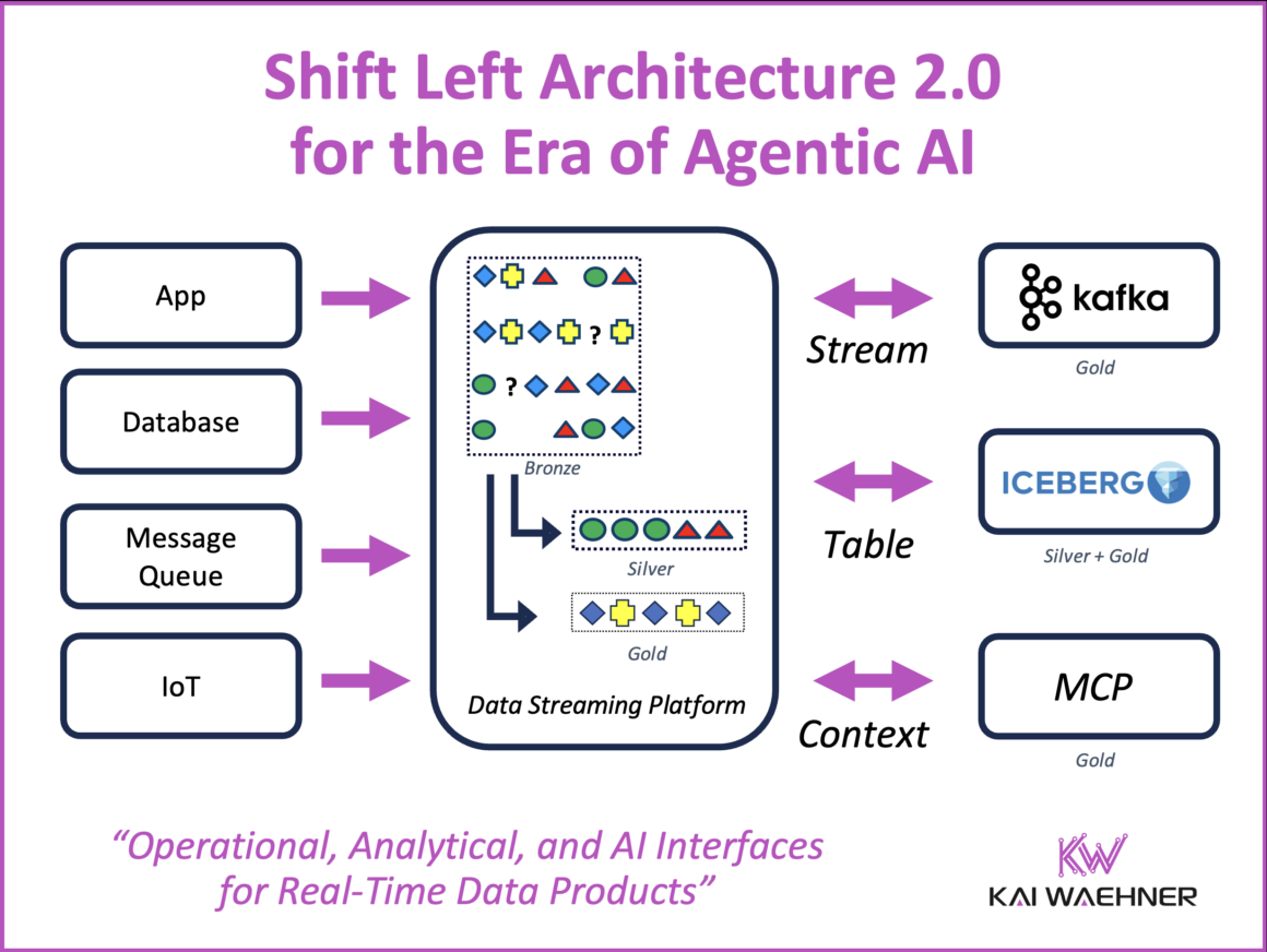 The Rise of Kappa Architecture in the Era of Agentic AI and Data ...