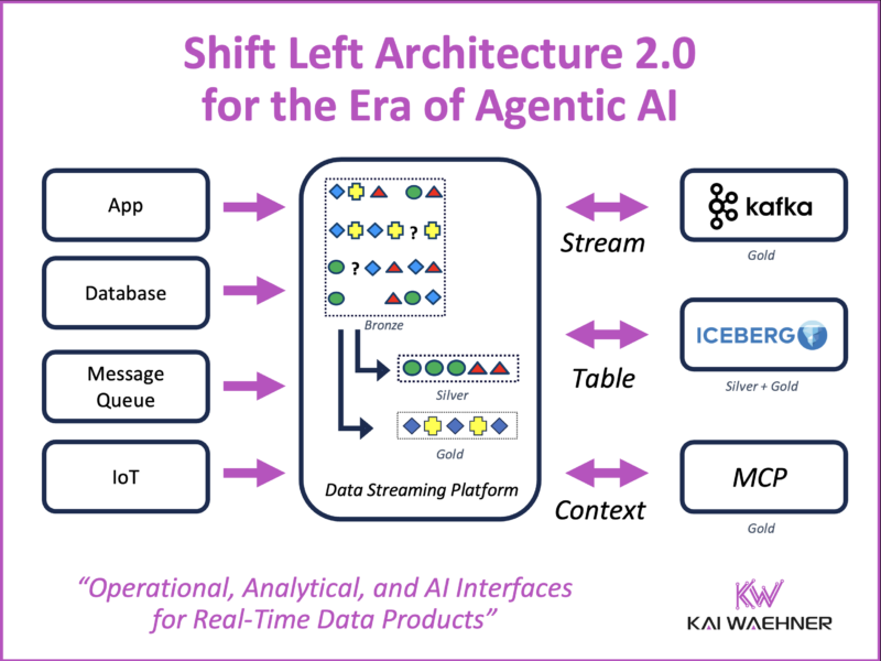 Shift Left Architecture 2.0 for the Era of Agentic AI with Kafka Flink Iceberg and MCP