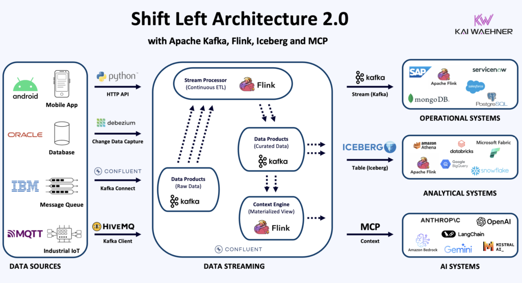 Shift Left Architecture 2.0 with Apache Kafka Flink Iceberg MCP AI Context Engine