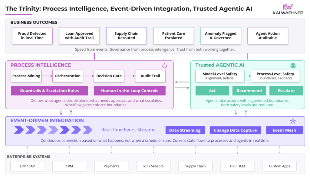 The Trinity - Process Intelligence, Event-Driven Integration, Trusted Safe Agentic AI