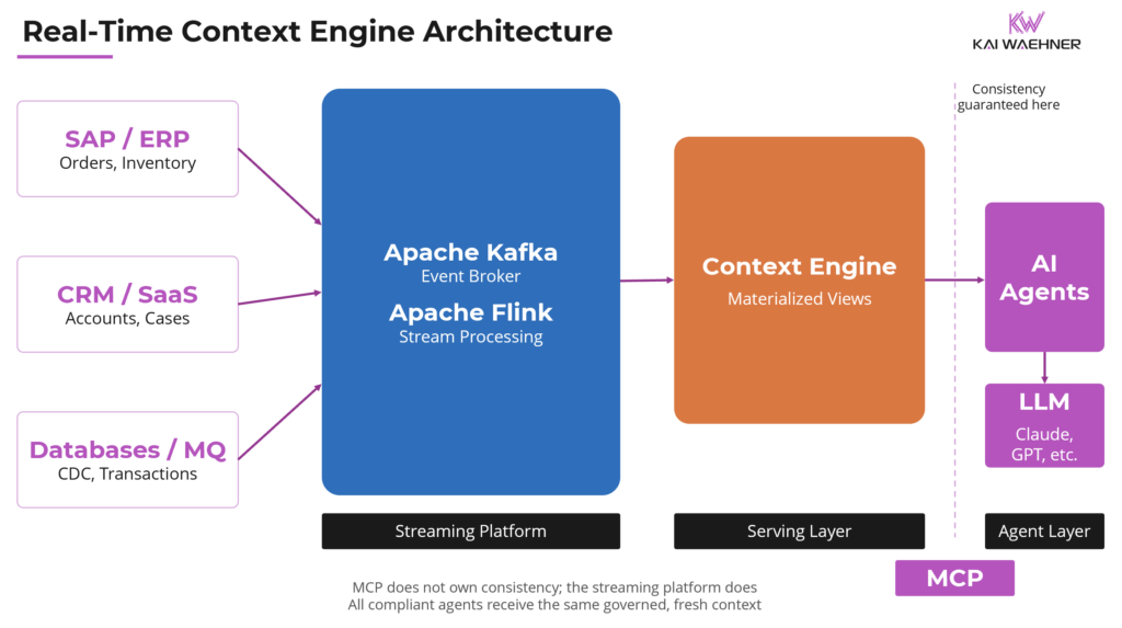 Apache Kafka with Real-Time Context Engine and MCP for Trusted and Safe Agentic AI