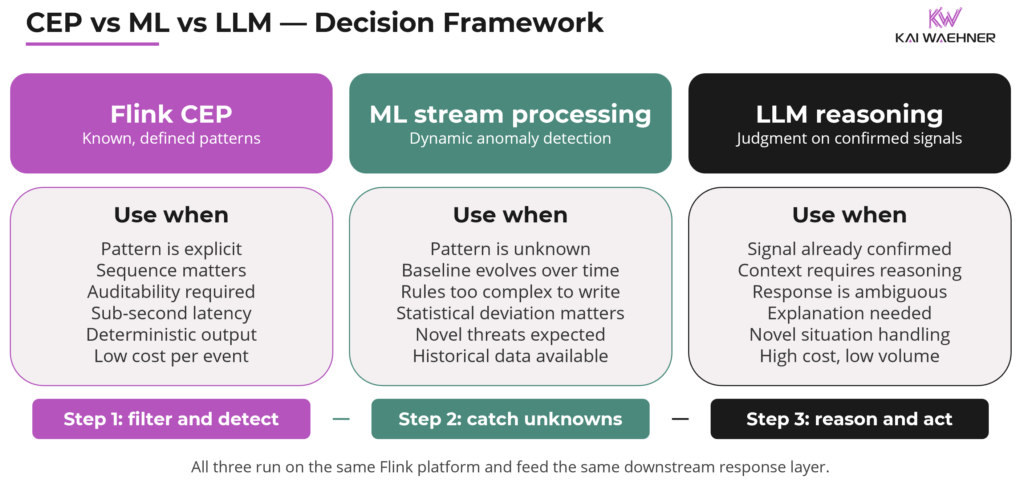CEP vs ML vs LLM AI Decision Framework