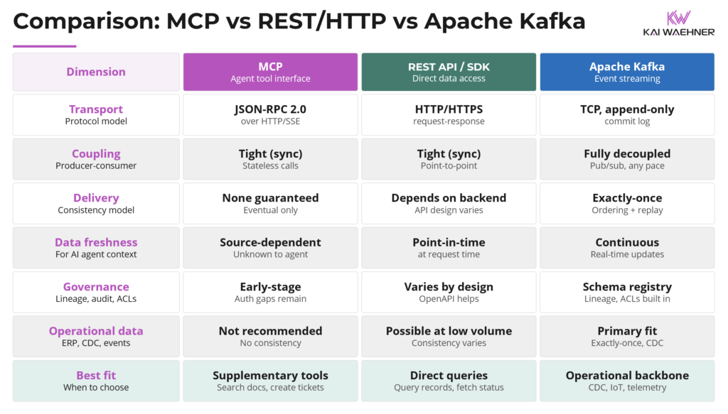 Comparison Table - MCP vs REST HTTP vs Kafka in the Enterprise Architecture