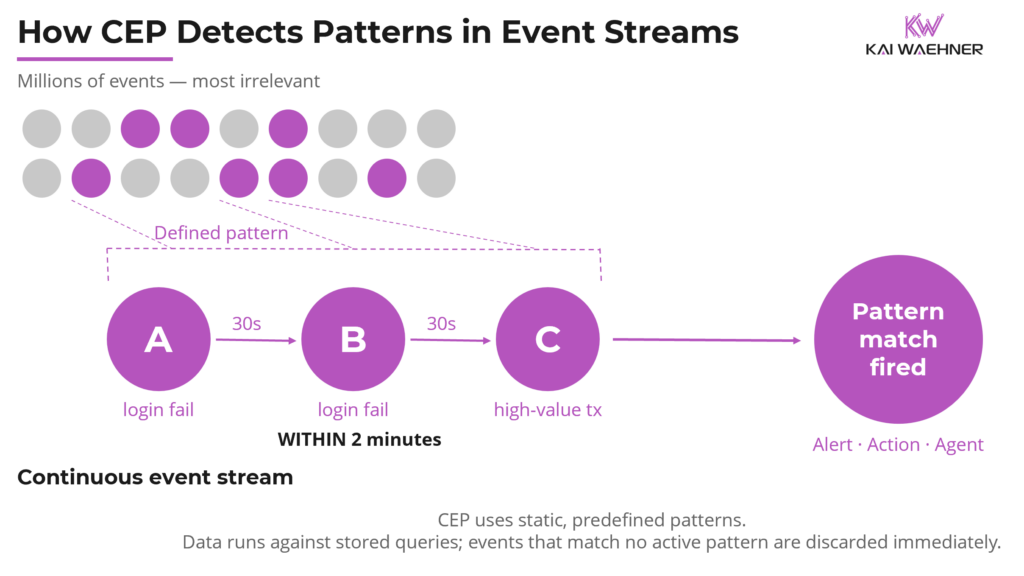Complex Event Processing CEP Pattern Matching Explained