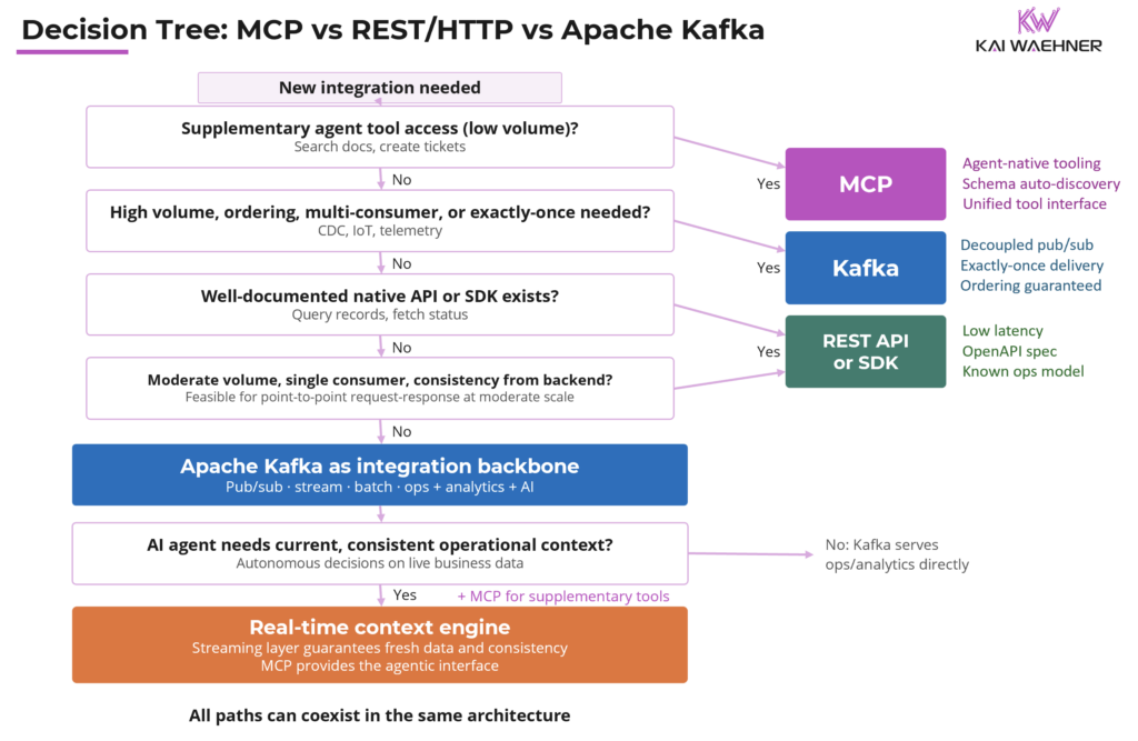 Decision Tree - MCP vs REST HTTP vs Kafka in the Enterprise Architecture